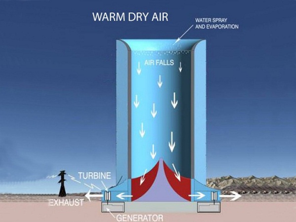 Solar Energy – Solar Wind Downdraft Tower Technology unique in the Market today