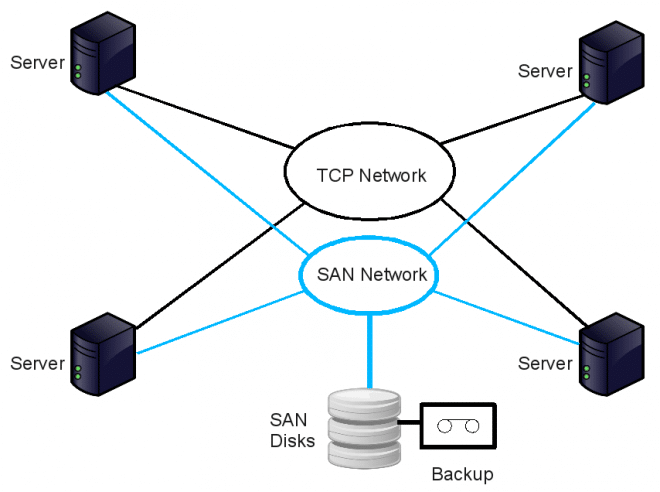 storage area network jntu notes