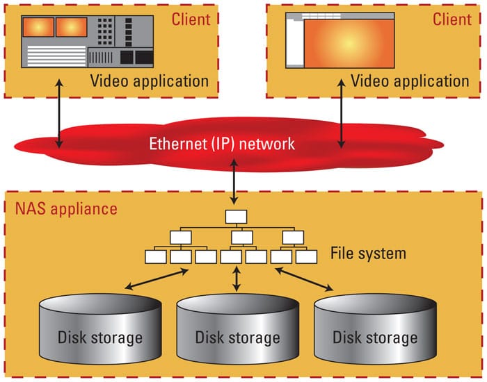 NAS – Network Attached Storage