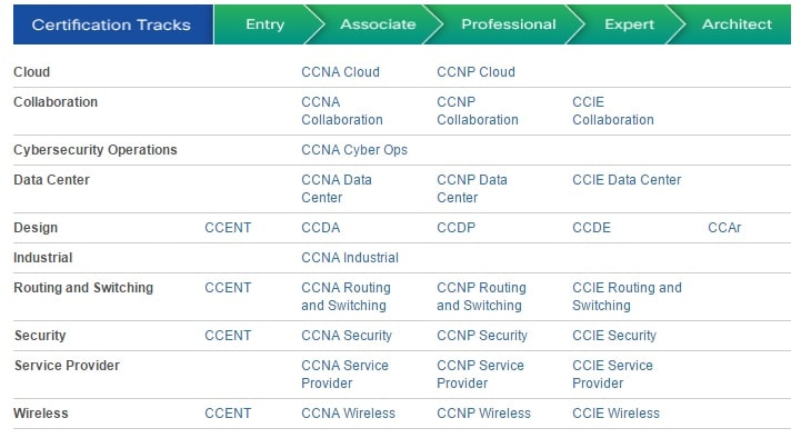 Cisco –  Trainings and Certifications